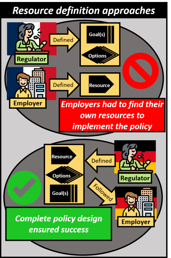 In the first unsuccessful case, the regulator defined the goal and option whereby the employer had to complete the definition for the resource. Employers had to find their own resources to implement the policy. In the second successful case, the regulator provided the complete definition for resource, option, and goal which were then followed by the employer and led to policy success due to complete policy design.