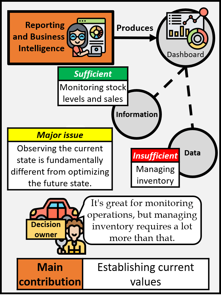 Reporting and business intelligence produces content such as dashboards. This is considered information and is sufficient for monitoring stock levels and sales but is insufficient for managing inventory and is considered data. The major issue is that observing the current state is fundamentally different from optimizing the future state. While this is great for monitoring operations, managing inventory requires much more work. The main contribution is that it can establish current values.