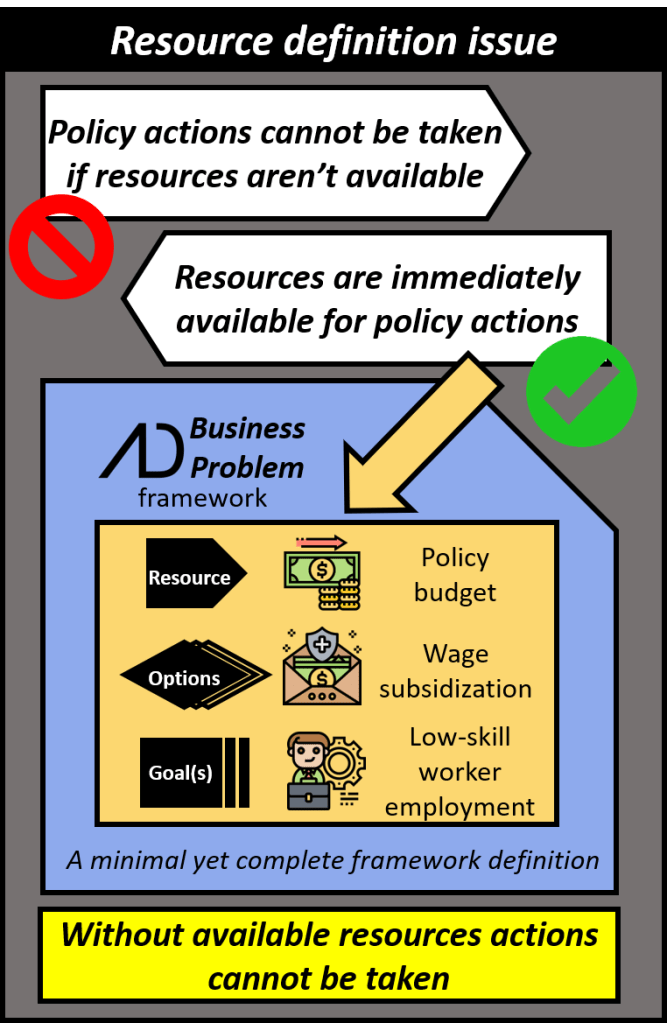 Policy action cannot be taken if resources aren't available. If resources are immediately available for policy actions then this leads to the business problem framework where all necessary components of a business decision problem are defined. The resource is the policy budget, the option is wage subsidization, and the goal is low skill worker employment.  Without available resources actions cannot be taken.