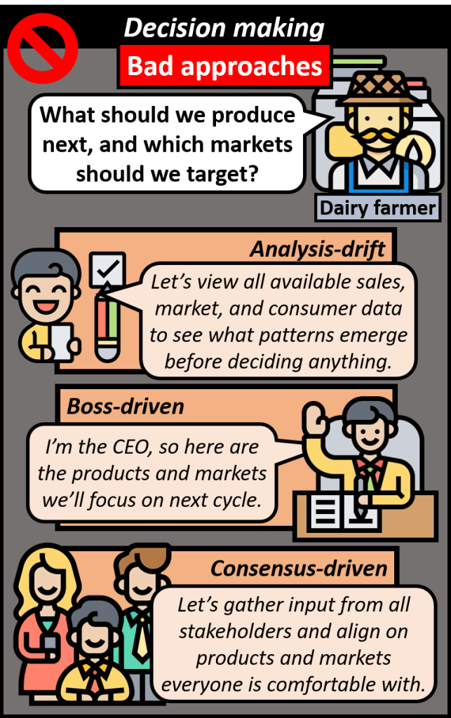 A dairy farmer asks what should we produce next, and which markets should we target? Analysis drift is where we review all available sales, market, and consumer data to see what patterns emerge before deciding anything. Boss driven is letting the boss decide on the products and markets to focus on in the next cycle. Consensus driven is where input is gathered from all stakeholders and alignment is reached on products and markets everyone is comfortable with, These are all bad decision making approaches.