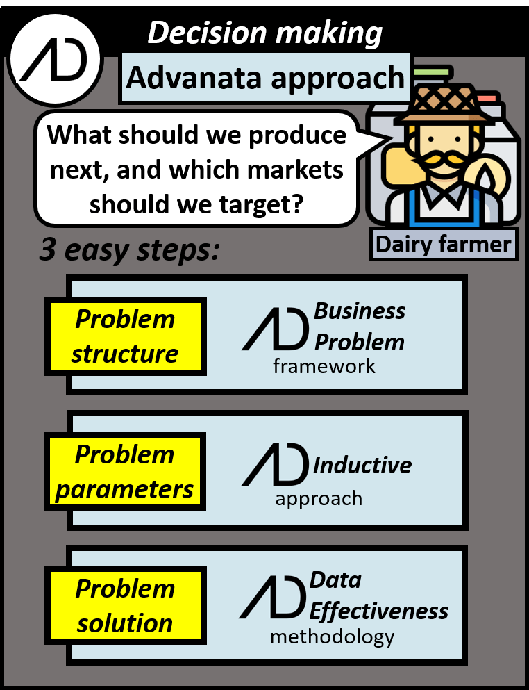 A dairy farmer asks what should we produce next and which markets should we target. Adavanata answers this in three easy steps. Problem structure is defined using the business problem framework. Problem parameters are defined using the inductive approach. Finally, the problem solution is obtained using the data effectiveness methodology.