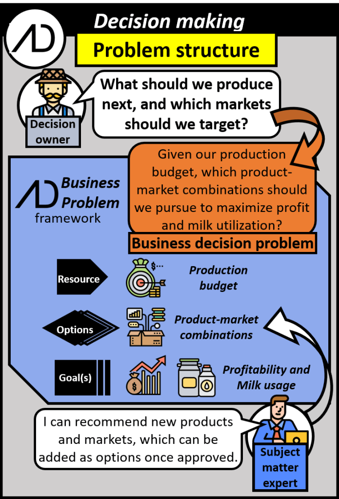 The dairy farmer's question of what should we produce next and which markets should we target. Is really a business decision problem that asks given our production budget, which product-market combinations should we pursue to maximize profit and milk utilization. Production budget is the resource, Product-market combinations are the options. Profitability and milk usage are the goals. A subject matter expert can also suggest additional options that can be reviewed and approved by the decision owner.