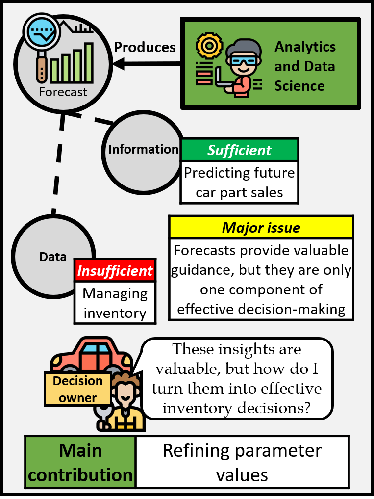 Analytics and data science can produce content such as forecasts which are sufficient for predicting future car part sales and are considered information but are considered data and are insufficient for managing inventory. The major issue is that forecasts offer valuable guidance but they are only one component for effective decision making. These insights are valuable but how can they be turned into effective inventory decisions? The main contribution is refining parameter values.