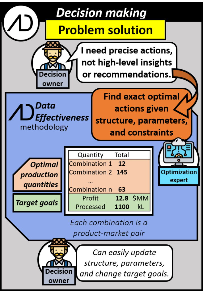 The dairy farmer wants precise actions not high level insights or recommendations. This translates into requiring exact optimal actions given the problem structure, parameters, and constraints. This will result in exact optimal production quantities for the different product market combinations and exact values for the target goals. The decision owner can easily update the structure, parameters and change the goals as desired.