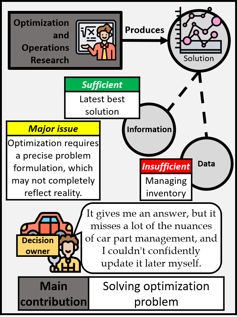Optimization and operations research can produce solutions which are sufficient if we need the latest best solution and are considered information but if we need to manage inventory they are only data and insufficient. The major issue is that optimization requires very precise problem formulation which may not completely reflect reality. It will give an answer, but it misses a lot of the nuances of car part management and can't be confidently updated by the decision owner themselves. The main contribution is that i solves an optimization problem.