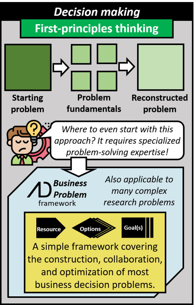First principles thinking takes the starting problem breaks it down into its fundamentals then reconstructs the problem. This often requires very specialized problem solving expertise that is difficult to acquire. The business problem framework is a simple framework that covers the construction, collaboration, and optimization of most business decision problems and is also applicable to many research problems.
