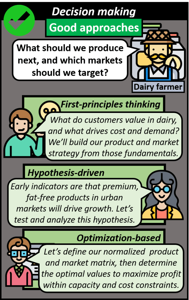 A dairy farmer asks what should we produce next, and which markets should we target? First principles thinking asks what do customers value in dairy, and what drives cost and demand then builds the product and market strategy from those fundamentals. Hupothesis driven starts by looking at the early indicators driving growth such premium fat-free products in urban markets then tests and analyzes this hypothesis. Optimization based starts by defining the normalized product and market matrix then determines the optimal values to maximize profit within capacity and cost constraints. All of these are good approaches to decision making.