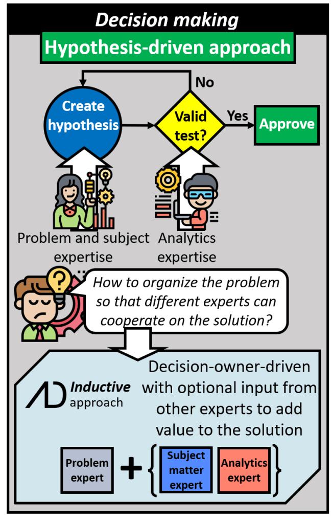 The hypothesis driven approach starts with a created hypothesis that is tested and if validated is approved. This requires the cooperation of participants with different skill sets and the problem must be organized to allow for such cooperation. The inductive approach is decision owner driven with optional input from other experts to add value to the solution.
