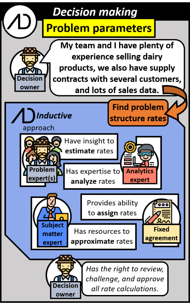 The dairy farmer and their team have experience selling dairy products, supply contracts with customers, and plenty of sales data this can be methodically used to find problem structure rates. Problem experts have insight to estimate rates, analytics experts have expertise to analyze rates, subject matter experts have resources to approximate rates, and fixed agreements can assign rates. The decision owner has the right to review and approve all these calculation results.