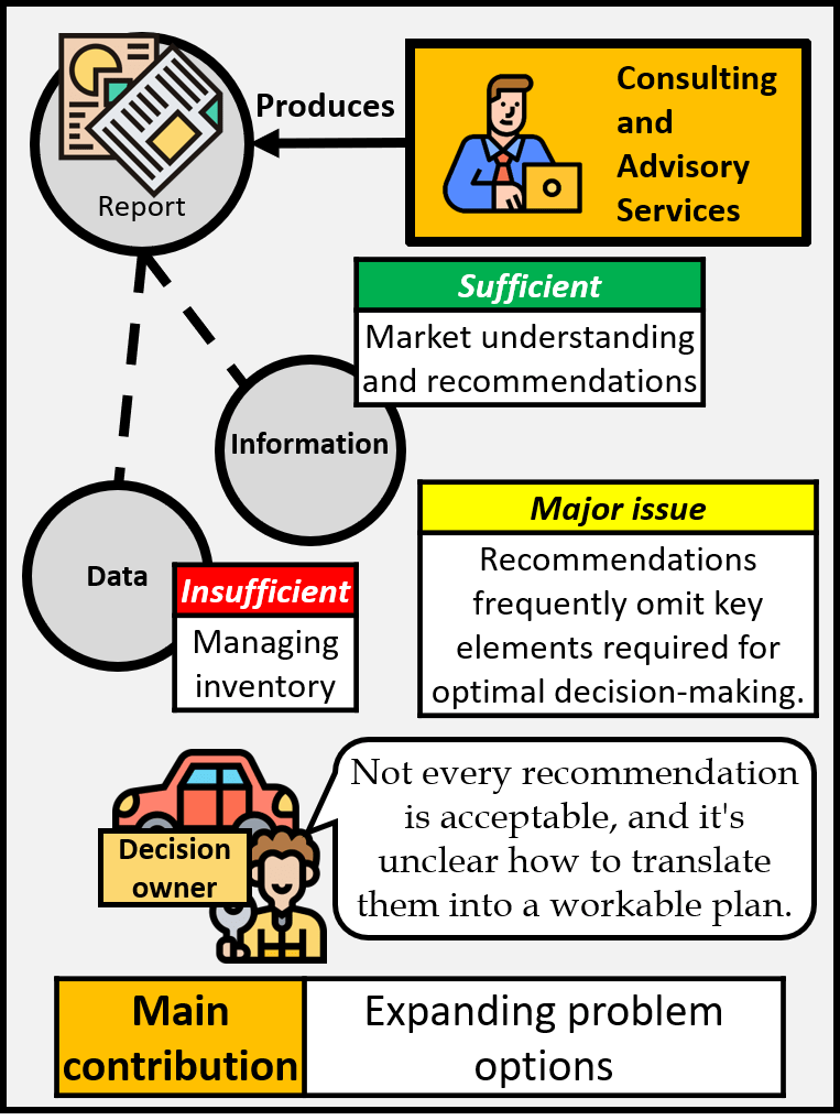 Consulting and advisory services produce reports which are sufficient for market understandin and recommendations and are considered information but they are insufficient for managing inventory and are only considered data. The major issue is that recommendations frequently omit key elements required for optimal decision making. Not every recommendation is acceptable and it's unclear how to translate them into a workable plan. The main contribution is that they expand problem options.