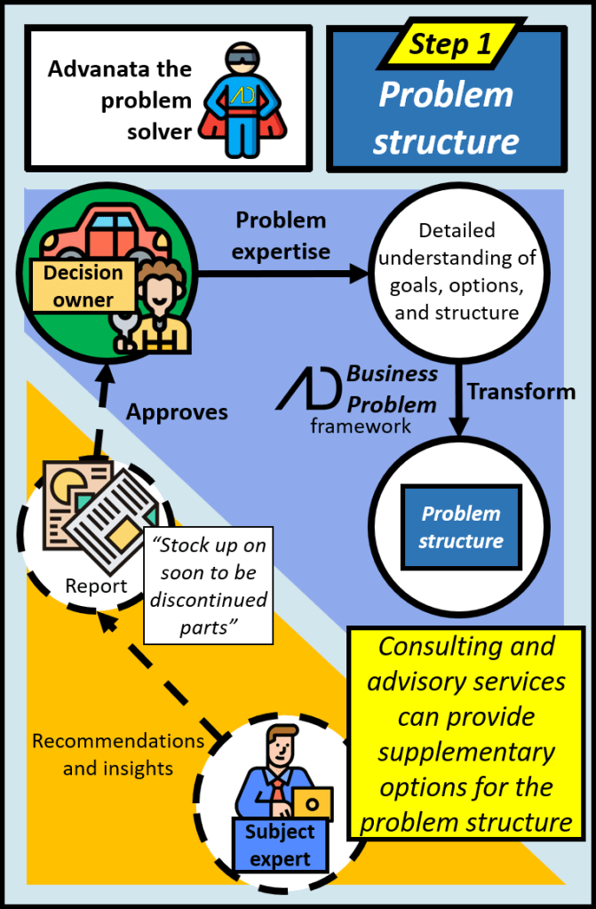The decision owner has the problem expertise to provide a detailed understanding of the goals, options, and structure of the problem which can then be transformed using the business problem framework into problem structure. Consulting and advisory services can provide supplementary options for the problem structure such as "stock up on soon to be discontinued parts" which the decision owner can decide whether to incorporate into the structure.