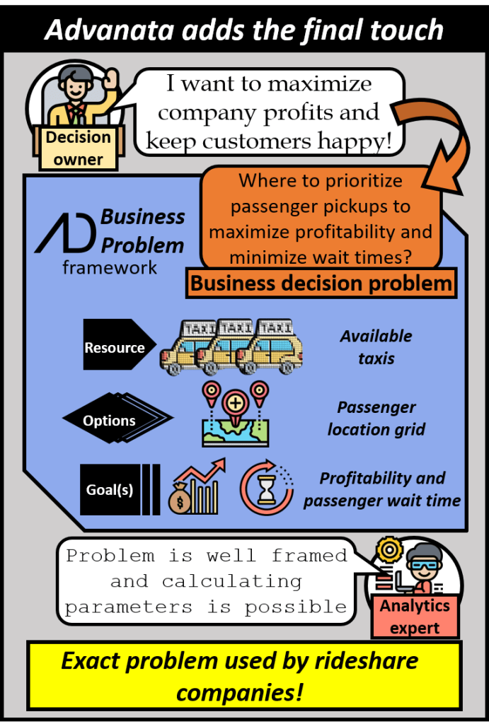 Advanata can add considerable value to the digitization process. The decision owner wants to maximize company profits and keep their customers happy can be transformed into a business decision problem where the taxicab company wants to find out where to prioritize passenger pickups to maximize profitability and minimize wait times. The resource is available taxis that have been transformed to digitized assets. Options are passenger locations. Goals are profitability and passenger wait time. This problem is well framed, and an analytics expert can calculate the required parameters. This is in fact the exact problem used by rideshare companies.