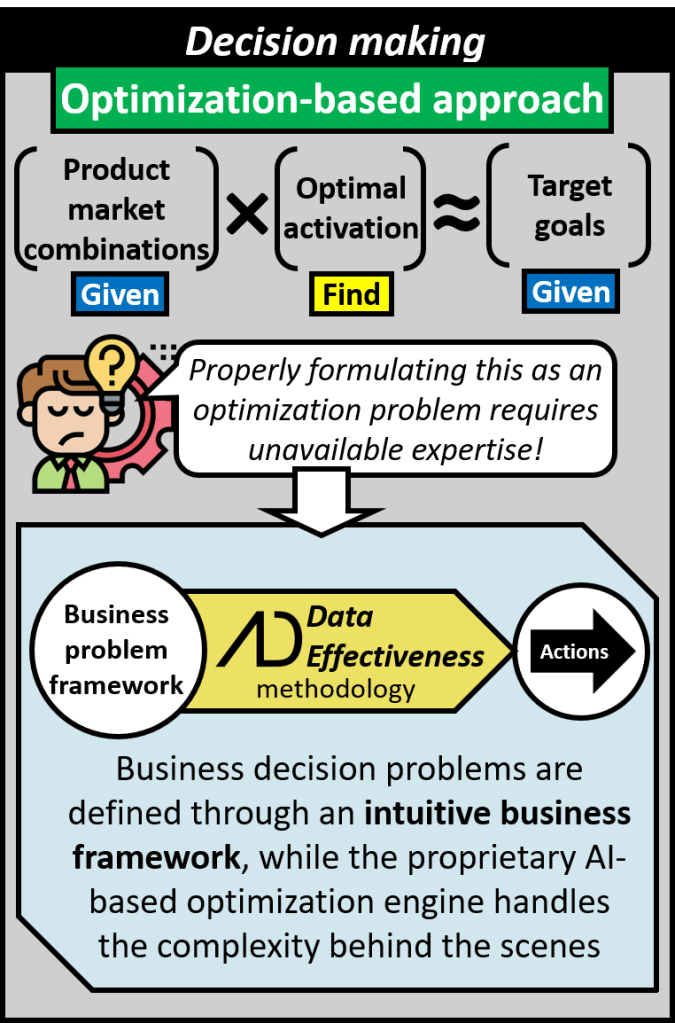 The optimization based approach is given the product market combination matrix and the desired goals and fids the optimal activation. This requires expertise to formulate the problem and then solve it. The data effectiveness methodology accepts problems intuitively defined by the business problem framework, while the AI-based optimization engine handles the complexity behind the scenes.