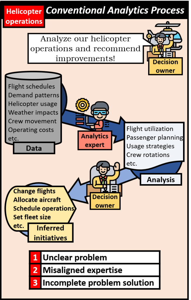 Using the conventional analytics process for a decision owner who wants their helicopter operations analyzed and improvements to be found. This starts with a massive repository of data related to the problem which is processed by the analytics expert into extensive analysis reports which are then processed by the decision owner to inferred initiatives. Problem from the start is unclear, expertise is misaligned in the solution process, and the solution is incomplete.