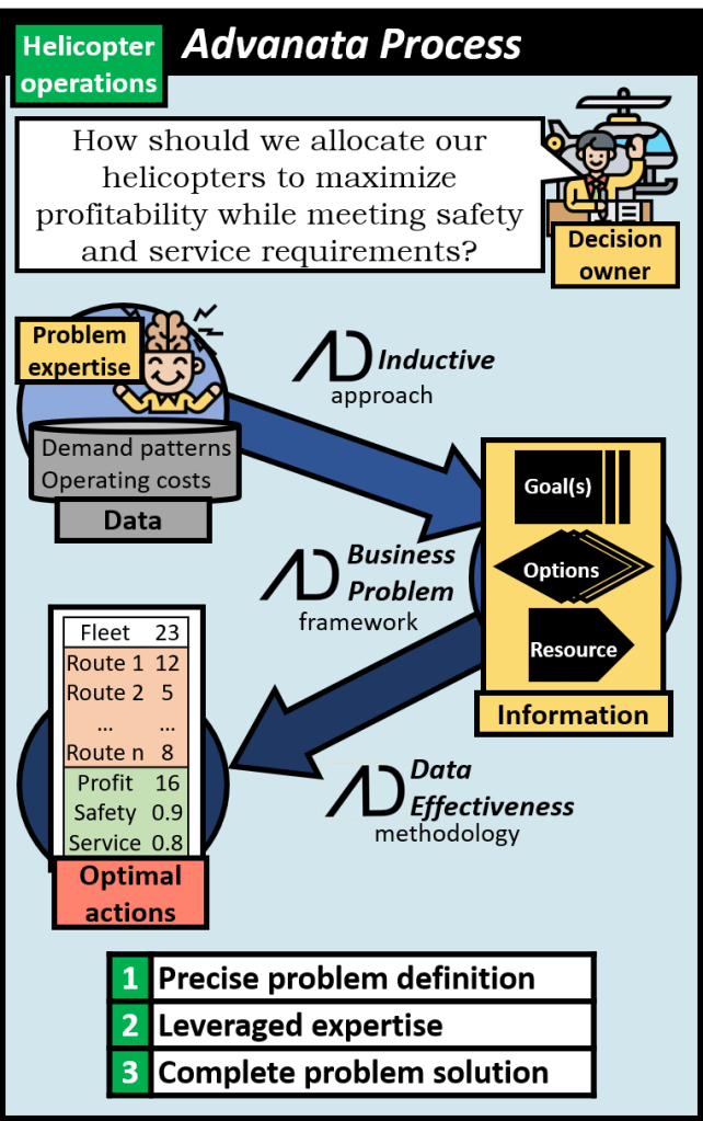 The same problem solved using the Advanata process starts with a better defined question from the decision owner: how should we allocate our helicopters to maximize profitability while meeting safety and service requirements? A problem limited amount of data along with problem expertise is processed using the inductive approach into specific information defined by the business problem framework which can then be automatically optimized by the data effectiveness methodology into optimal actions. The problem is precisely defined, different expertise is leveraged, and a complete solution is generated.