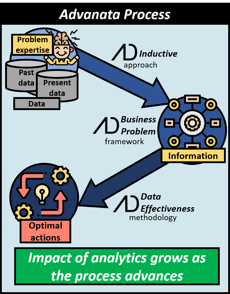Advanata process starts with past and present data and problem expertise which are processed using the inductive approach into information held within the business problem framework which is then processed by the data effectiveness methodology into optimal actions. The impact of analytics grows as the process advances.