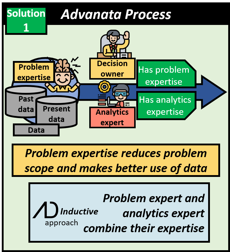 Solution to issue 1 with the Advanata process is to add problem expertise provided by the decision owner along with data. Problem expertise reduces problems scope and makes better use of available data. This is the core of the inductive approach whereby the problem and analytics experts combine their expertise. 
