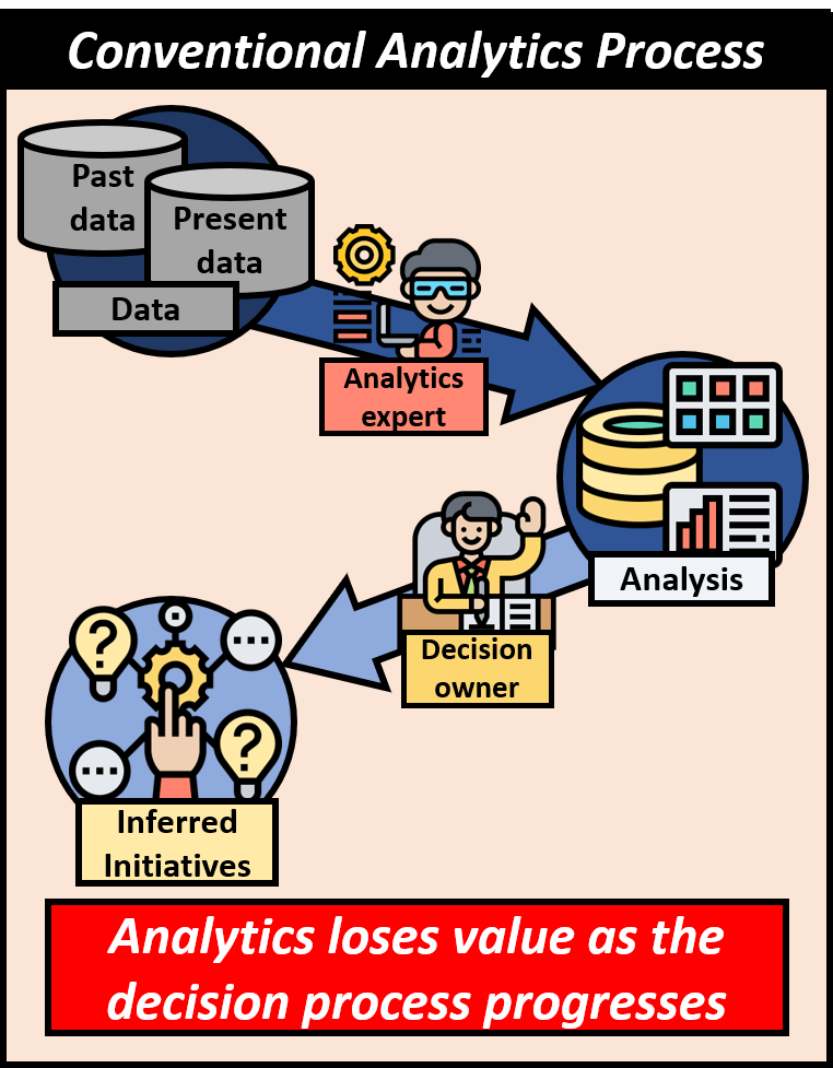 Conventional analytics process starts with a collection of past and present data that is processed by an analytics expert into analysis which is then processed by the decision owner into inferred initiatives. Analytics loses value as the decision processes progresses.