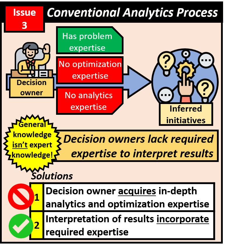 Issue 3 with the conventional analytics process is that the decision owner who has no optimization or analytics expertise is tasked with interpreting analytics results. General knowledge isn't expert knowledge. Bad soltuion is for the decision owner to acquire in depth analytics and optimization expertise while a better solution is to generate results that already incorporate required expertise. 