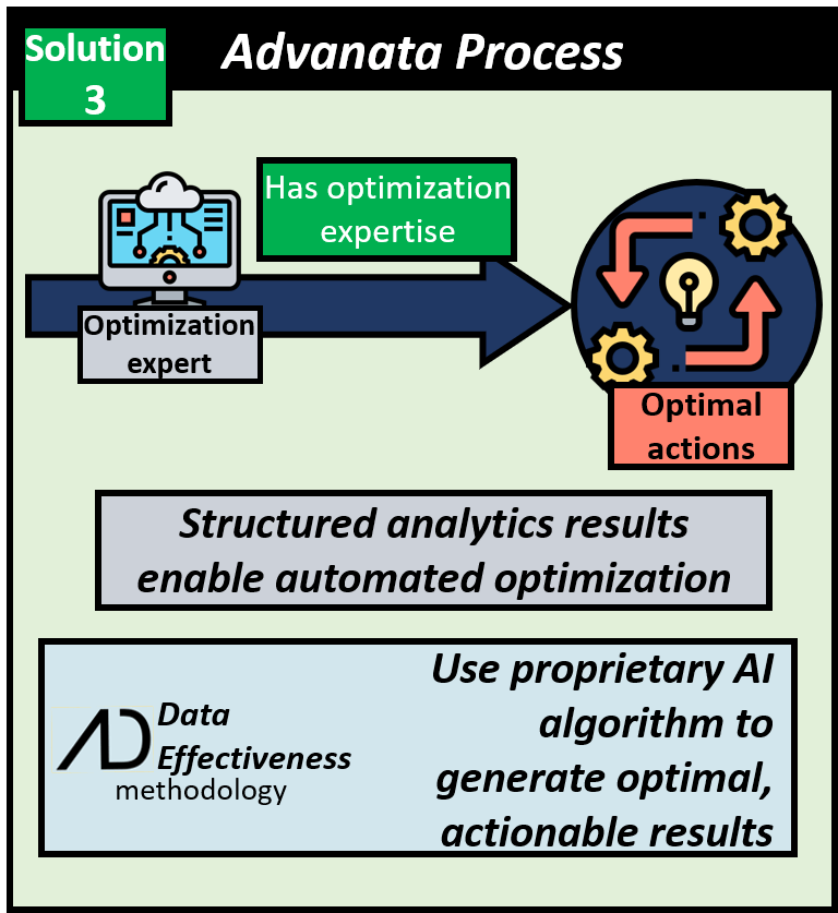 Solution to issue 3 with the Advanata process is to structure analytics results to enable automated optimization using the data effectiveness methodology and generate optimal actionable results.