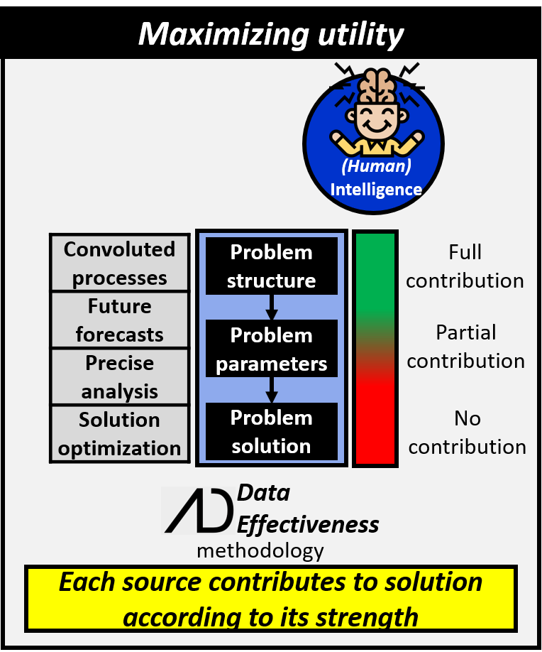 The data effectiveness methodology structures the problem so that human intelligence makes a full contribution to problem structuring which is a convoluted process, makes a partial contribution to problem parameters which consist of future forecasts and precise analysis, and no contribution to solving the problem which is an optimization problem. Each source contributes to the solution according to its strength.