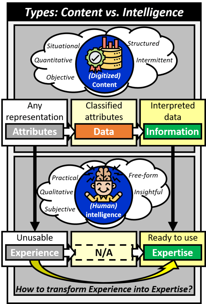Digitized content is situational, quantitative, objective, structured, and intermittent. Attributes are any representation that can be quantified into data which consists of classified attributes which can be quantified into information which is interpreted data. Human intelligence is practical, qualitative, subjective, free-form, and insightful. It starts as experience which is unusable and must somehow be quantified into ready to use expertise with no intermediate state. The question is how can we transform experience into expertise?