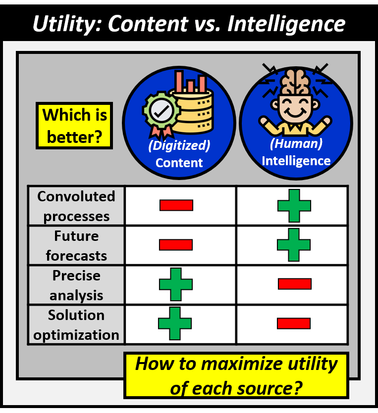 Which is better digitized content or human intelligence? Digitized content is better for precise analysis and solution optimization whereas human intelligence is better for convoluted processes and future forecasts. They're complementary and therefore we need to find out how to maximize the utility of each source.