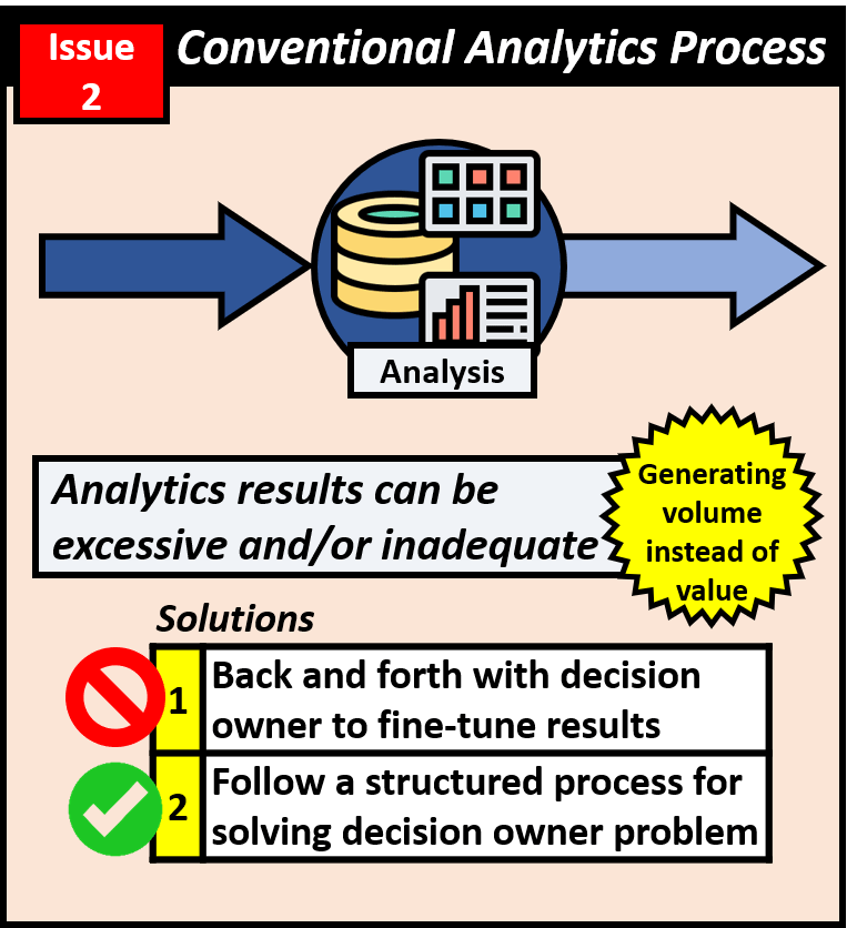 Issue 2 with the conventional analytics process is that analytics results can be excessive and/or inadequate by generating volume instead of value. A bad solution is to go back and forth with the decision owner to fine tune the results whereas a better solution is to follow a structured process for solving the decision owner's problem from the start.