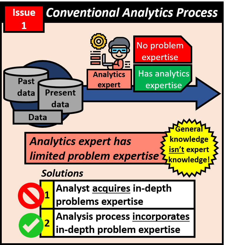 Issue 1 with the conventional analytics process is that the analytics expert doesn't have problem expertise when processing the data. General knowledge is of course not expert knowledge. A bad solution is for the analyst to acquire in depth problem expertise while a better solution is that the process incorporates in depth problem expertise.