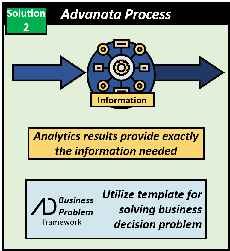 Solution to issue 2 using the Advanata process is to generate the exact information needed rather than analytics results. The business problem framework offers a template for solving business decision problems and defining the exact information needed.