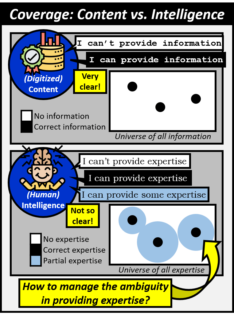 With digitized content it is very clear to differentiate between what information can be correctly provided and what cannot be provided. With human intelligence it isn't so clear since there is a large area where partial expertise is available that exists between correct expertise and no expertise. The question is how to manage this area of ambiguity?