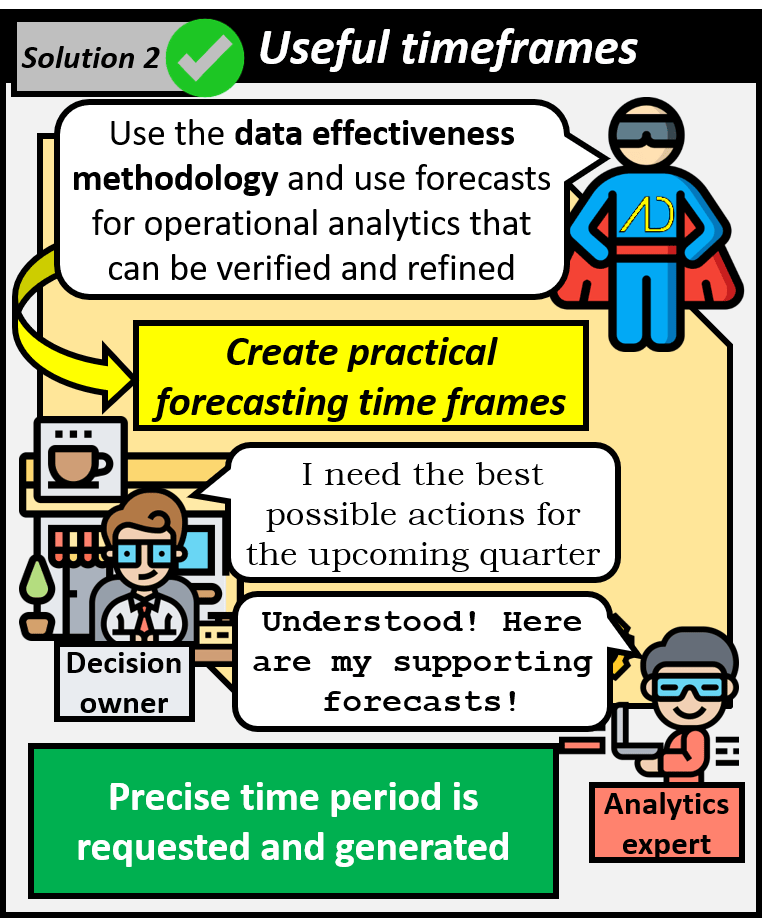 Second solution is useful timeframes. Using the data effectiveness methodology forecasts are for operational analytics that can be verified and refined. We create practical forecasting time frames. Decision owner needs the best possible actions for the upcoming quarter, and the analytics expert provides the supporting forecasts. The precise time period is requested and generated.