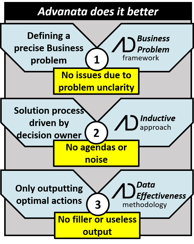 Business problem framework defines precise business problems thus there are no issues due to problem clarity. The inductive approach ensures that the solution process is driven by the decision owner so that no agendas or noise arise. Data effectiveness methodology ensures that only optimal actions are output with no filler or useless output.