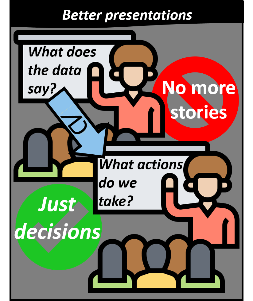 Instead of presenting what the data says (storytelling), use Advanata to ensure that precise actions are presented instead (decisions).