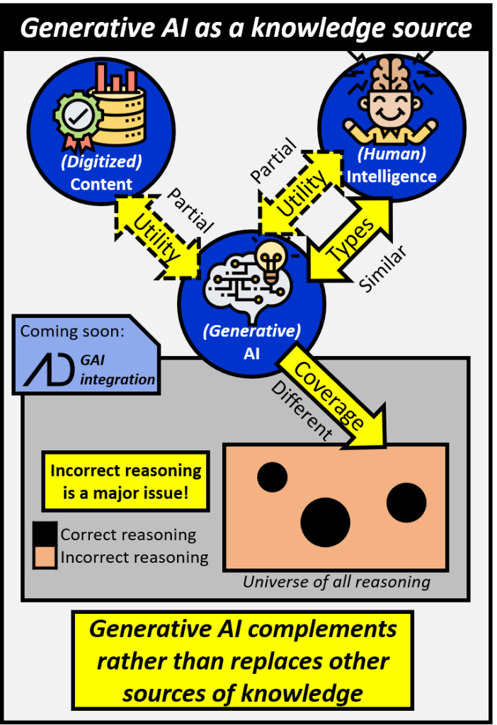 Generative AI is similar to human intelligence in terms of types while it is partially similar to both human intelligence and digitized content in terms of utility. However, it is very different in terms of coverage in that it provides correct reasoning and incorrect reasoning with no area where it clearly states not having reasoning capability which is a major issue that needs to be properly handled. As seen GAI therefore complements the other sources rather than replaces them and will soon be fully integrated into Advanata.
