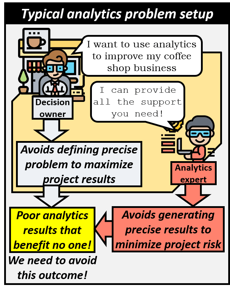 In a typical analytics problem setup the decision owner wants to use analytics to improve their coffee shop business while avoiding to define the precise problem to maximize project results. The analytics expert says they can provide all the support they need while avoiding to generate precise results to minimize project risk. The result are poor analytics that benefit no one and this is an outcome we want to avoid.