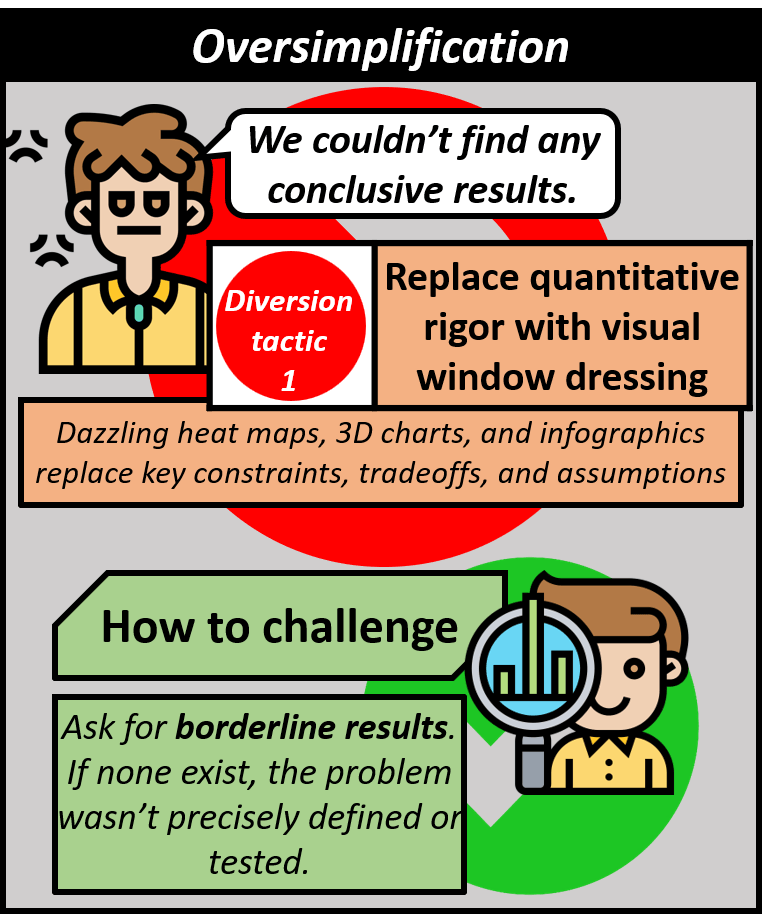 f no conclusive results were found, then quantitative rigor is replaced with visual window dressing as a diversion tactic. Dazzling heat maps, 3D charts, and infographics replace key constraints, tradeoff, and assumptions. Ask for borderline results to challenge this tactic. If they do not exist, then the problem wasn't properly defined and the results weren't properly tested.