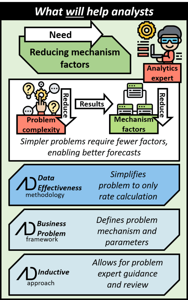 What will actually help analytics experts is reducing mechanism factors. If problem complexity is reduced this will result in reduced mechanism factors thus enabling better forecasts. The data effectiveness methodology simplifies problem to only rate calculation. The business problem framework defines the problem mechanisms and parameters. The inductive approach allows for problem expert guidance and review.
