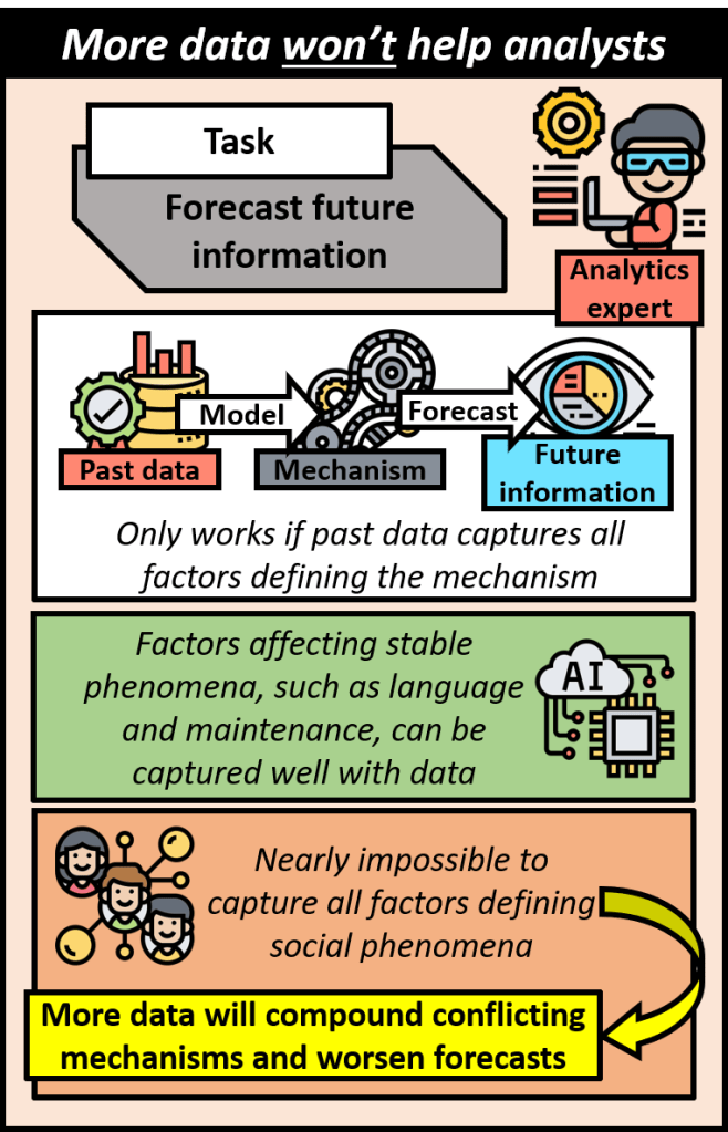 An analytics expert's task is to forecast future information. Taking past data modeling it to extract a mechanism and using that to forecast future information only works if past data captures all factors defining the mechanism. Factors affecting stable phenomena such as language or maintenance can be captured well with data. However, it is nearly impossible to capture all factors defining social phenomena. Thus, more data will compound conflicting mechanisms and worsen forecasts.