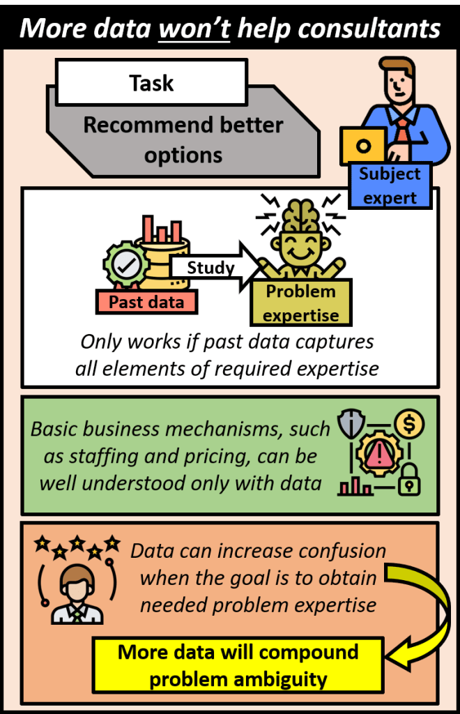 Subject experts are tasked with recommending better options. They study past data to acquire problem expertise. This only works if past data captures all elements of required expertise. Basic business mechanisms such as staffing and pricing can be well understood with only data. However, data can increase confusion when the goals is to obtain needed problem expertise. More data will compound problem ambiguity.