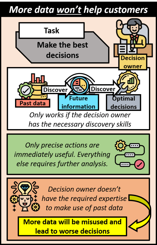 Decision owners have the task of making the best decisions. Discovering future information from past data and thus arriving at optimal decisions only works if the decision owner has the necessary discovery skills. Only precise actions are immediately useful everything else requires further analysis. Decision owner doesn't have the required expertise to make use of past data. More data will be misused and lead to worse decisions.