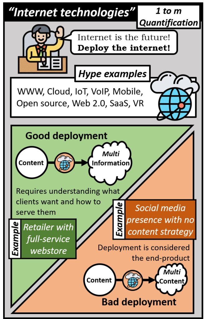 Internet is a type of 1 to many quantification with hype examples such as www, cloud, IoT, VoIP, Mobile, Open source, web 2.0, SaaS, and VR. A good deployment will result in multi information and requires understanding what clients want and how to serve them such as a retailer with a full service webstore. A bad deployment is when the technology itself is the end product such as social media presence with no content strategy