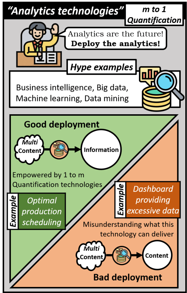 Analytics are a form of many to 1 quantification technology where some hype examples include business intelligence, big data, machine learning, and data mining. A good deployment is empowered by 1 to many quantifcation technologies and results in formation such as optimal production scheduling whereas a bad deployment is a result of misunderstanding what the technology can delivered  such as a bloated dashboard where the resultant output is just more content and not information.