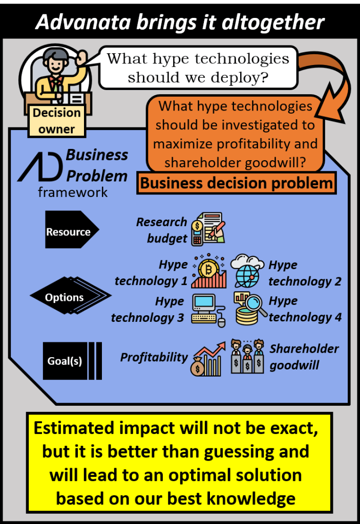 A decision owner may ask what hype technologies to deploy. This can be formatted into a business decision problem: What hype technologies should be investigated to maximize profitability and shareholder goodwill which can be easily mapped to the business problem framework. The resource is the research budget, the options are the different hype technologies under consideration, and the goals are profitability and shareholder goodwill. The estimated impact of technology deployment on the goals will not be exact, but it is better than guessing and will lead to an optimal solution based on our best knowledge.