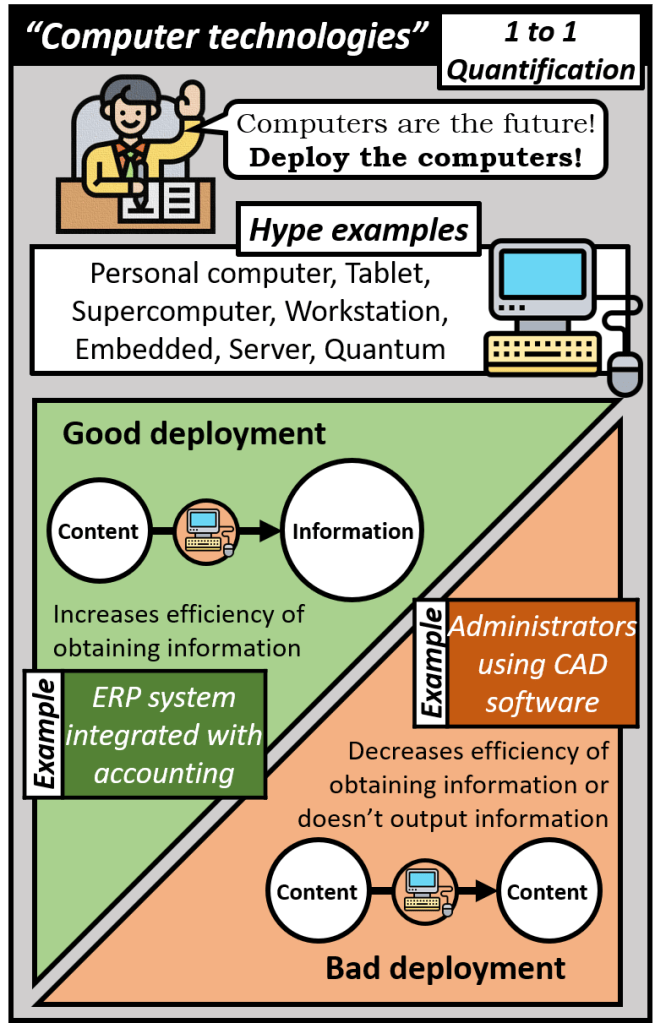 Computers are a type of 1 to 1 quantification technologies. With hype examples such as personal computers, tablets, supercomputers, workstations, embedded, server, and quantum. A good deployment results in information and increase the efficiency of obtaining information such as an ERP system integrated with accounting. A bad deployment decreases the efficiency of obtaining information or doesn't output information at all such as administrators using CAD software.