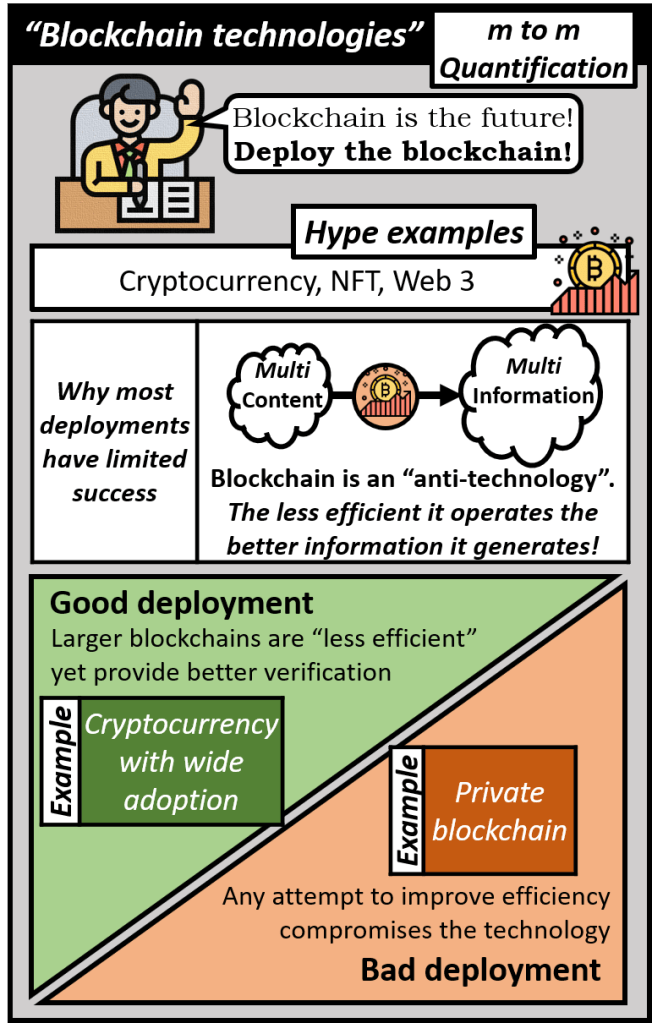 Blockchain is a many to many quantification technology with hype examples such as cryptocurrencies, NFT, and web 3. Most deployments are actually of limited success due to the fact that blockchain is in reality an anti-technology, the less efficient it operates the better information it generates. A good deployment utilizes this inefficiency such as larger blockchains to provide better verification such as in the case of a cryptocurrency with wide adoption. Any attempt to make this deployment more efficient compromises the technology and is a bad deployment such as private blockchains.