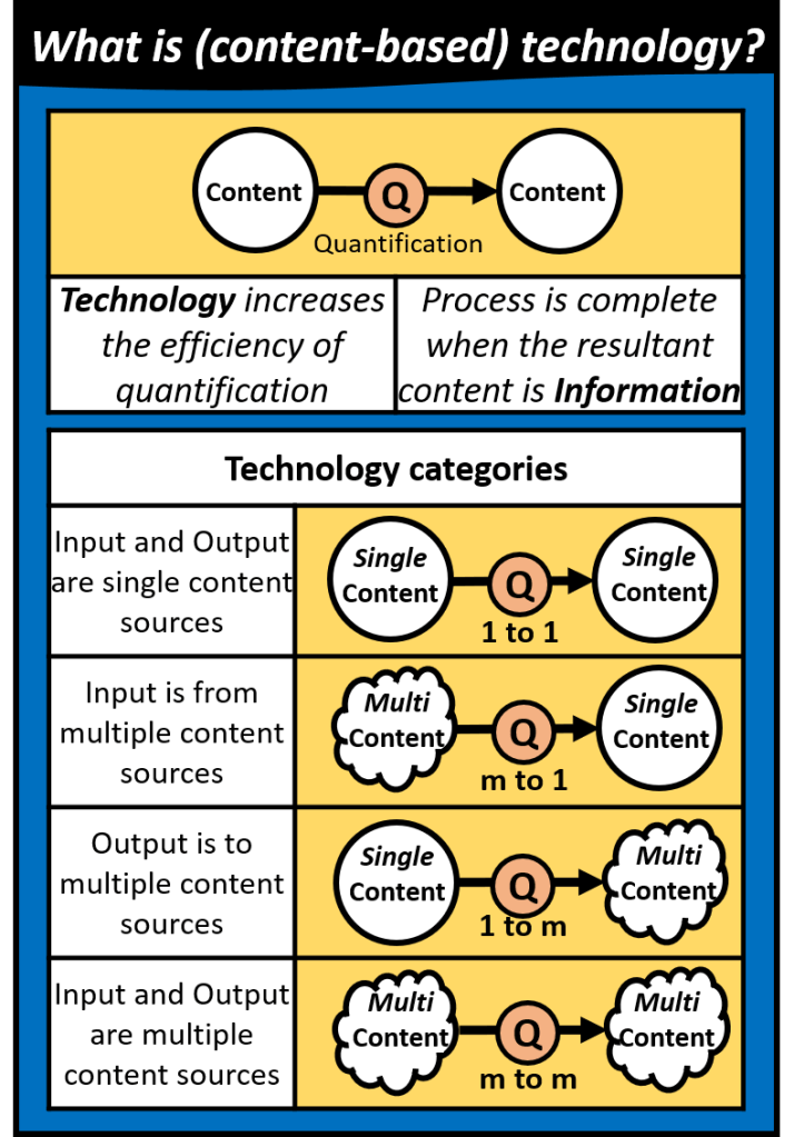 Content based technology transforms content into content through quantification. Technology increases the efficiency of quantification. The transformation process is complete when the resultant content is information. There are four technology categories: input and output are single content sources, input is from multiple sources, output is to multiple sources, and both input and output are multiple sources.