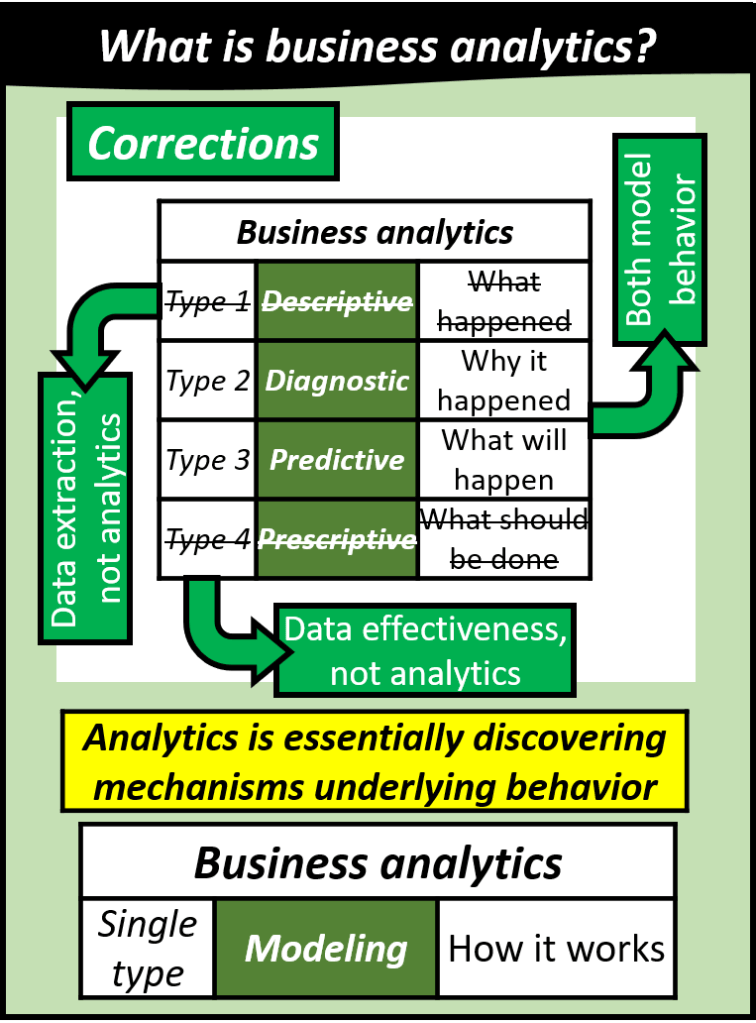 What is the correct classification of business analytics? Type one descriptive is data extraction and not analytics. Type four is data effectiveness and not just analytics. Types two and three are the same since they both model behavior. Therefore, analytics is essentially discovering mechanisms underlying behavior. Business analytics is therefore just a single type called modeling where we want to find out how it works.