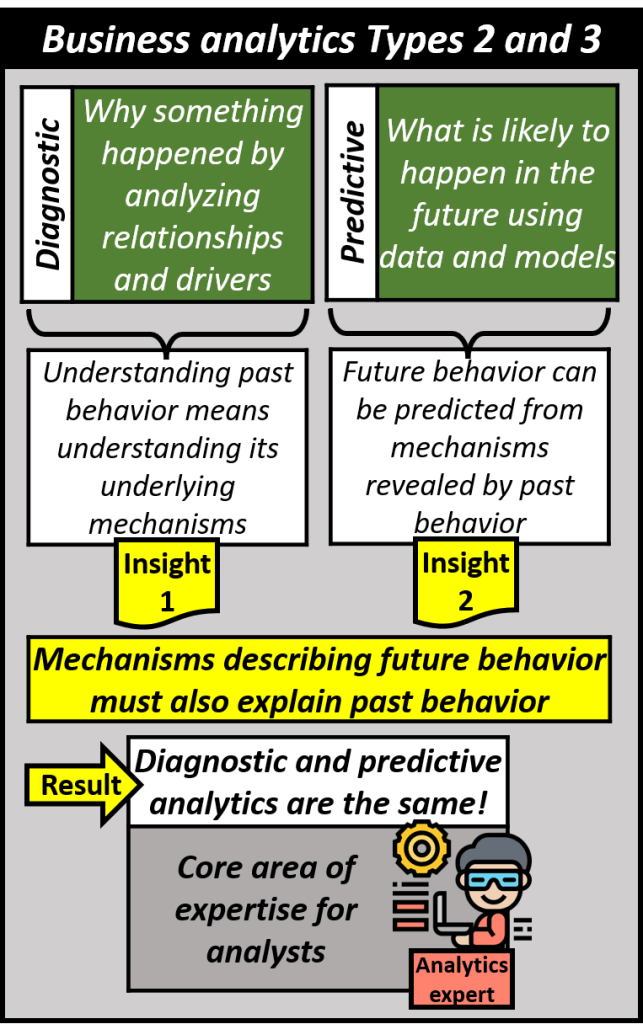 Business analytics type 2 is descriptive in that it tells us why something happened by analyzing relationships and drivers. The key insight is that understanding past behavior means understanding its underlying mechanisms. Type three business analytics is predictive in that it tells us what is likely to happen in the future using data and models. Again, the key insight here is that future behavior can be predicted from mechanisms revealed by past behavior. Putting these two insights together reveals that mechanisms describing future behavior must also explain past behavior. The result is that diagnostic and predictive analytics are the same and are the core area of expertise for analysts.