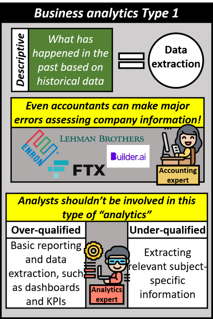 Type one business analytics are descriptive in that they tell us what happened in the past based on historical data. This is essentially data extraction. Even expert accountants can make major errors assessing company information (Enron, Lehman brothers, FTX, Builder.ai are just examples). Analysts shouldn't be involved in the type of "analytics". Analysts are over qualified for basic reporting and data extraction such as dashboards and KPIs, while they are under qualified for extracting relevant subject specific information.